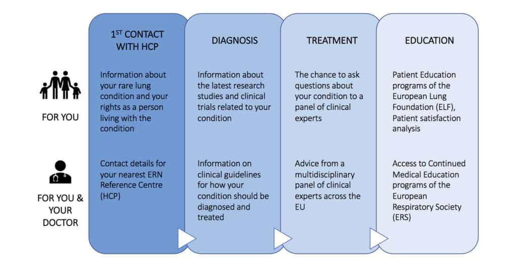 ERN-Lung for patients graphics